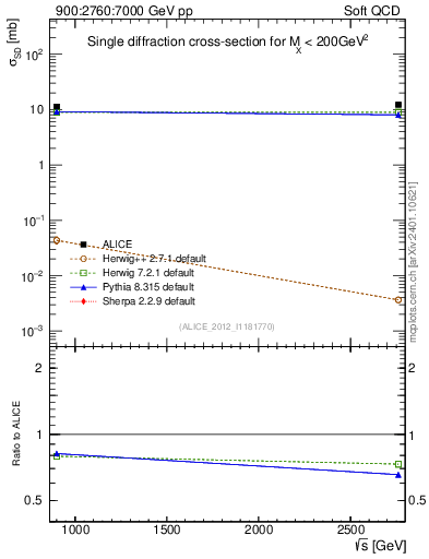 Plot of sqrts.xsec in 900:2760:7000 GeV pp collisions