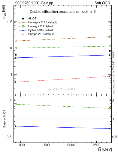 Plot of sqrts.xsec in 900:2760:7000 GeV pp collisions