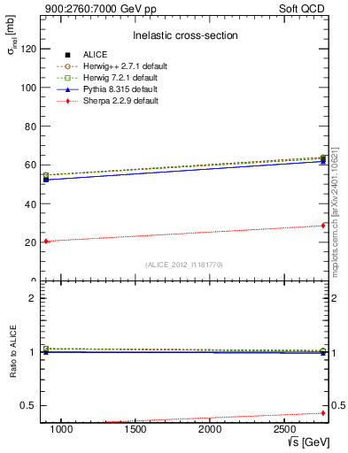 Plot of sqrts.xsec in 900:2760:7000 GeV pp collisions