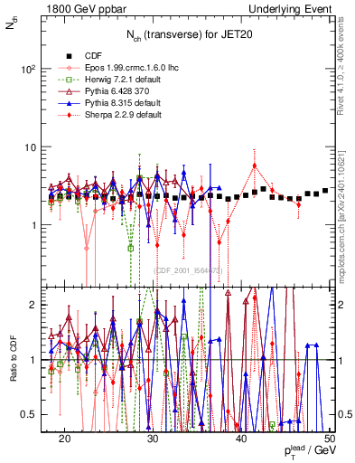Plot of nch-vs-pt-trns in 1800 GeV ppbar collisions