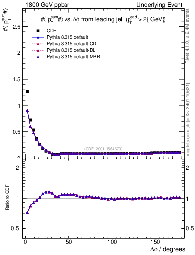 Plot of sumpt-vs-dphi in 1800 GeV ppbar collisions