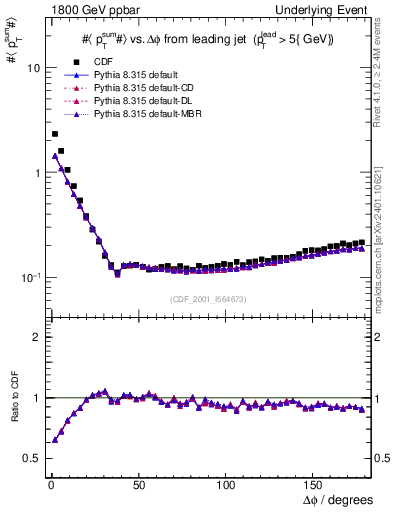 Plot of sumpt-vs-dphi in 1800 GeV ppbar collisions