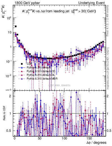 Plot of sumpt-vs-dphi in 1800 GeV ppbar collisions