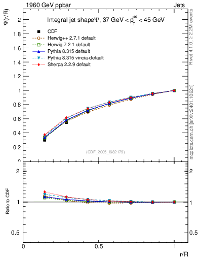 Plot of js_int in 1960 GeV ppbar collisions