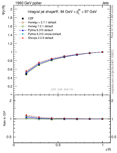 Plot of js_int in 1960 GeV ppbar collisions