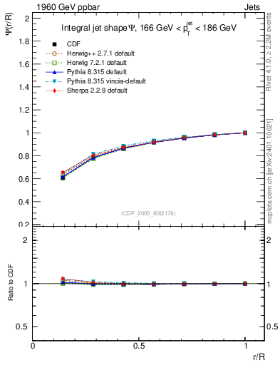 Plot of js_int in 1960 GeV ppbar collisions