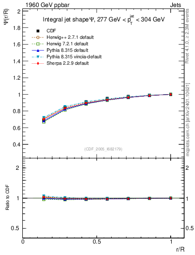 Plot of js_int in 1960 GeV ppbar collisions