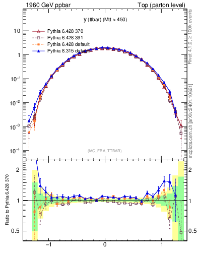 Plot of yttbar in 1960 GeV ppbar collisions