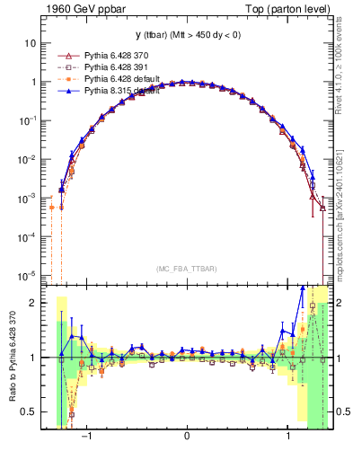 Plot of yttbar in 1960 GeV ppbar collisions