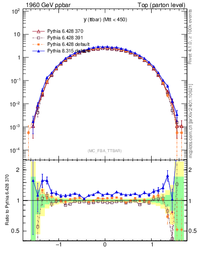 Plot of yttbar in 1960 GeV ppbar collisions