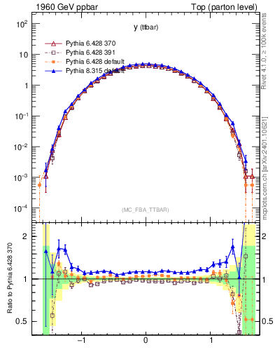 Plot of yttbar in 1960 GeV ppbar collisions