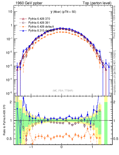 Plot of yttbar in 1960 GeV ppbar collisions
