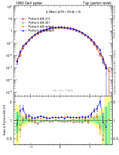 Plot of yttbar in 1960 GeV ppbar collisions