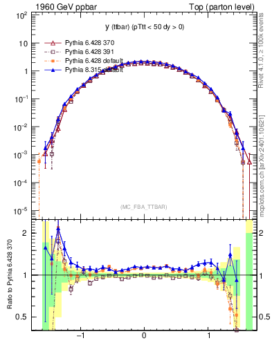 Plot of yttbar in 1960 GeV ppbar collisions