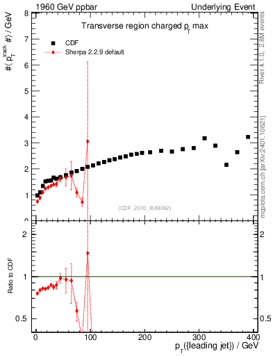 Plot of maxpt-vs-pt-trns in 1960 GeV ppbar collisions