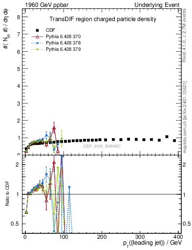 Plot of nch-vs-pt-trnsDif in 1960 GeV ppbar collisions