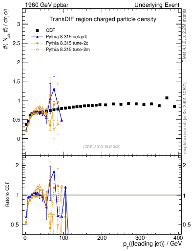 Plot of nch-vs-pt-trnsDif in 1960 GeV ppbar collisions