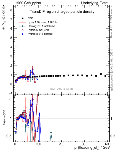 Plot of nch-vs-pt-trnsDif in 1960 GeV ppbar collisions