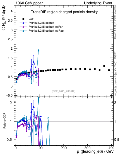 Plot of nch-vs-pt-trnsDif in 1960 GeV ppbar collisions