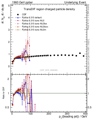 Plot of nch-vs-pt-trnsDif in 1960 GeV ppbar collisions