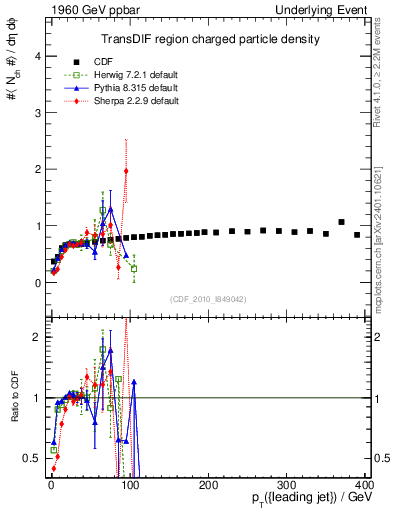 Plot of nch-vs-pt-trnsDif in 1960 GeV ppbar collisions