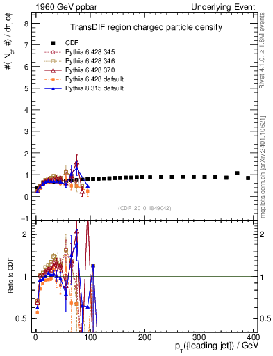 Plot of nch-vs-pt-trnsDif in 1960 GeV ppbar collisions