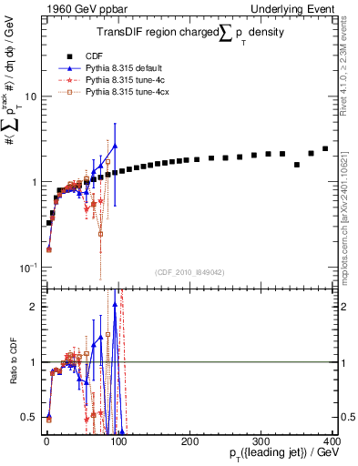 Plot of sumpt-vs-pt-trnsDif in 1960 GeV ppbar collisions