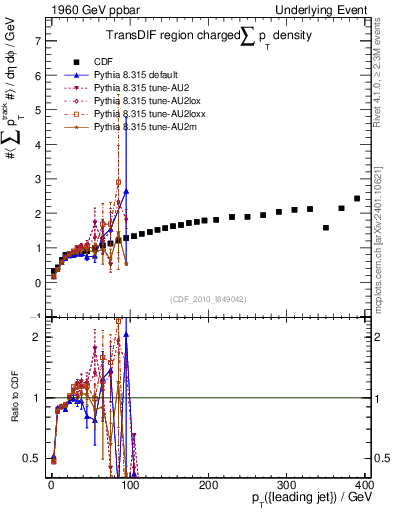 Plot of sumpt-vs-pt-trnsDif in 1960 GeV ppbar collisions