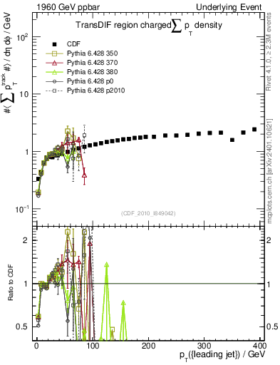 Plot of sumpt-vs-pt-trnsDif in 1960 GeV ppbar collisions