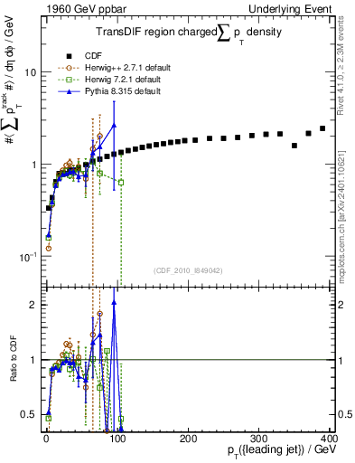 Plot of sumpt-vs-pt-trnsDif in 1960 GeV ppbar collisions