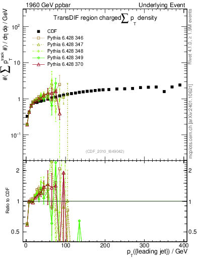 Plot of sumpt-vs-pt-trnsDif in 1960 GeV ppbar collisions