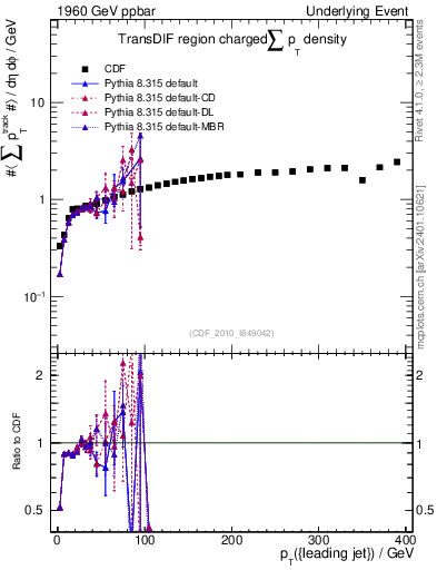 Plot of sumpt-vs-pt-trnsDif in 1960 GeV ppbar collisions