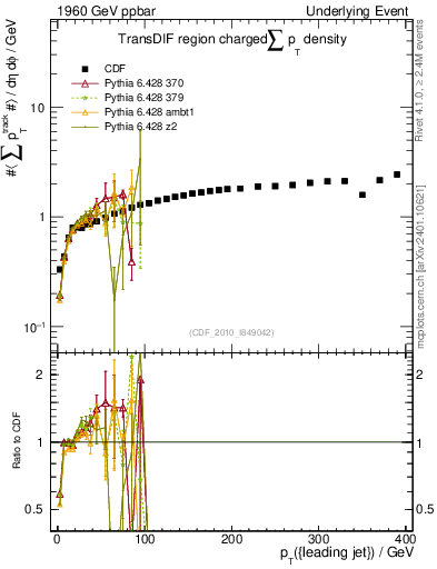 Plot of sumpt-vs-pt-trnsDif in 1960 GeV ppbar collisions