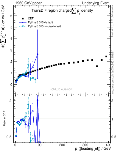Plot of sumpt-vs-pt-trnsDif in 1960 GeV ppbar collisions