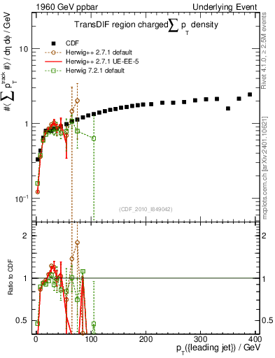 Plot of sumpt-vs-pt-trnsDif in 1960 GeV ppbar collisions