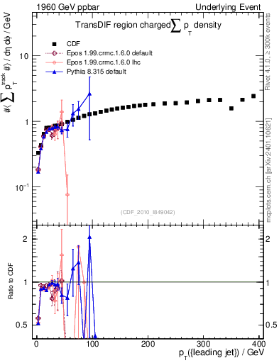 Plot of sumpt-vs-pt-trnsDif in 1960 GeV ppbar collisions