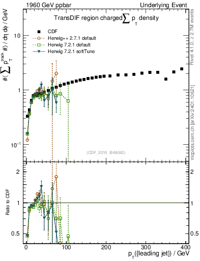 Plot of sumpt-vs-pt-trnsDif in 1960 GeV ppbar collisions