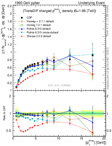 Plot of sumpt-vs-pt-trnsDiff in 1960 GeV ppbar collisions