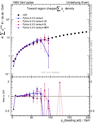 Plot of sumpt-vs-pt-twrd in 1960 GeV ppbar collisions