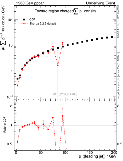 Plot of sumpt-vs-pt-twrd in 1960 GeV ppbar collisions
