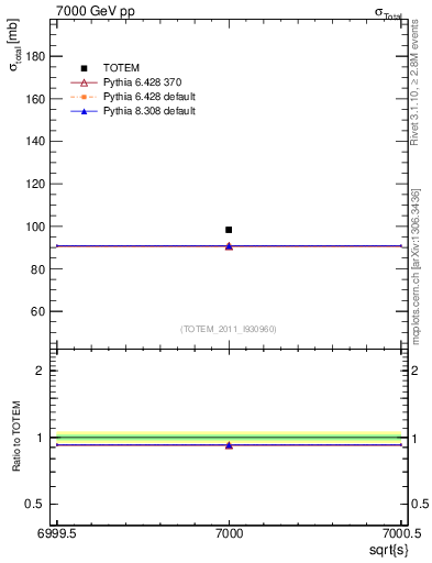 Plot of xsec in 7000 GeV pp collisions