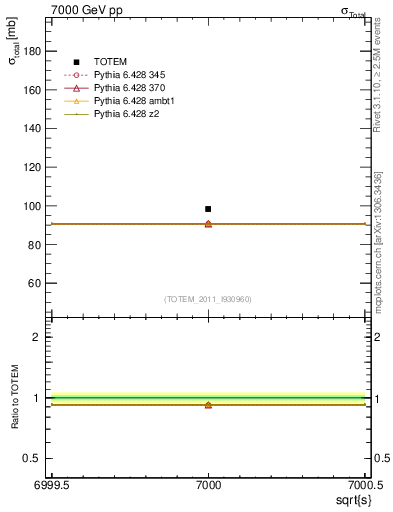 Plot of xsec in 7000 GeV pp collisions