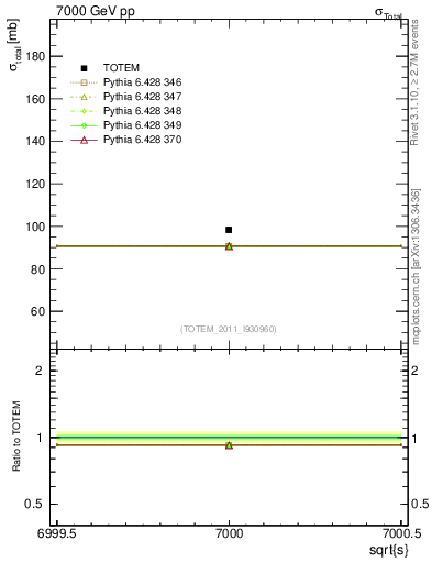 Plot of xsec in 7000 GeV pp collisions