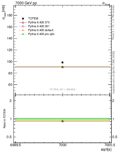 Plot of xsec in 7000 GeV pp collisions