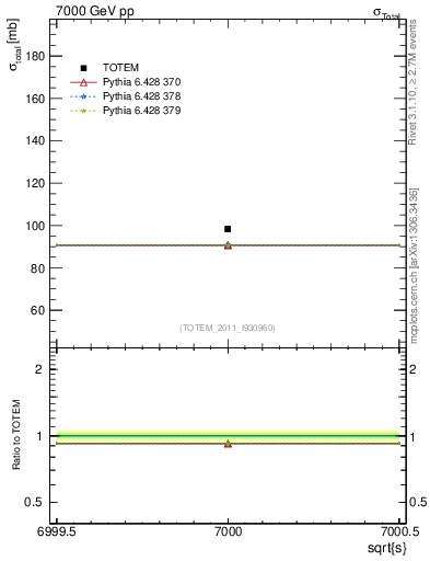 Plot of xsec in 7000 GeV pp collisions