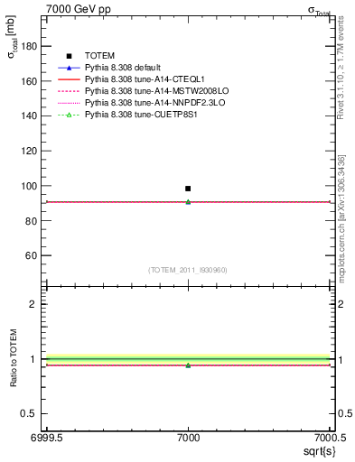 Plot of xsec in 7000 GeV pp collisions