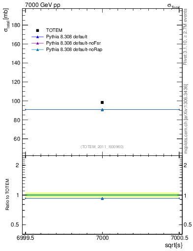 Plot of xsec in 7000 GeV pp collisions