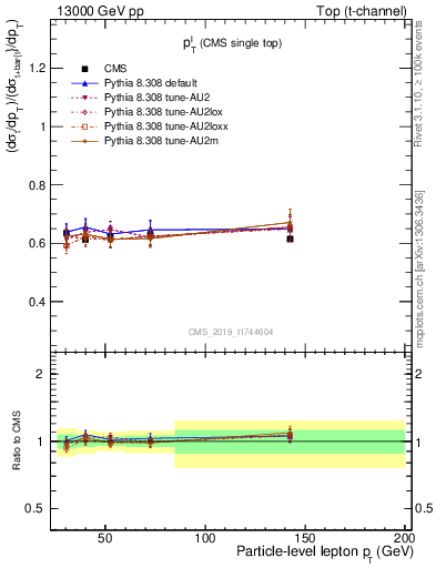 Plot of l.pt-r in 13000 GeV pp collisions