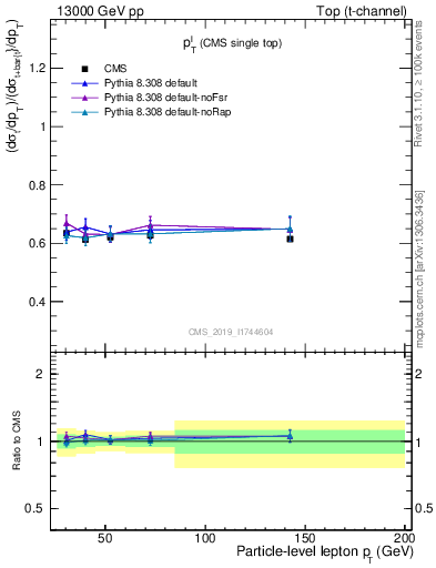Plot of l.pt-r in 13000 GeV pp collisions