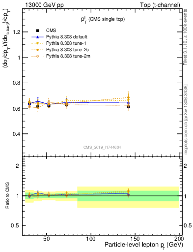 Plot of l.pt-r in 13000 GeV pp collisions